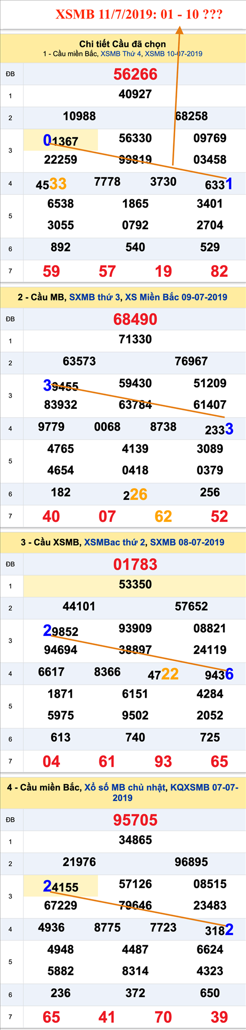 thong ke xsmb 11/7/2019 hinh anh